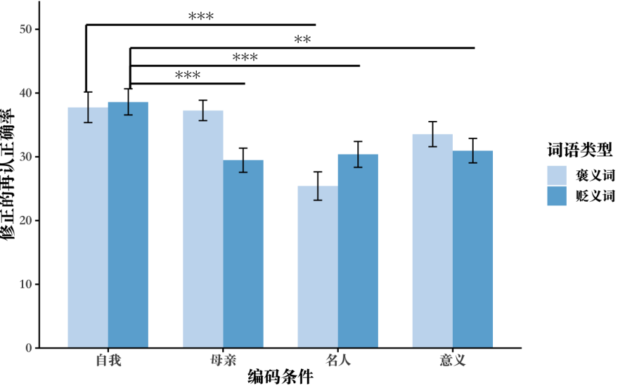 图3 不同编码条件和词语类型下的修正的再认正确率